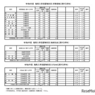 令和8年度　推薦入学志願等状況（学際領域に関する学科）など