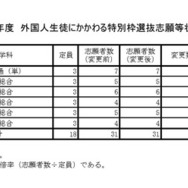 令和8年度 外国人生徒にかかわる特別枠選抜志願等状況　
