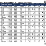 【中学受験2026】2/3入試の実質倍率、かえつ有明（午後特待）228倍…四谷大塚