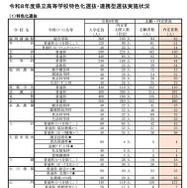 令和8年度県立高等学校特色化選抜・連携型選抜実施状況
