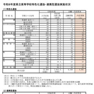 令和8年度県立高等学校特色化選抜・連携型選抜実施状況