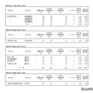 令和8年度神奈川県公立高等学校入学者選抜一般募集共通選抜等志願変更締切時志願状況
