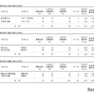 令和8年度神奈川県公立高等学校入学者選抜一般募集共通選抜等志願変更締切時志願状況
