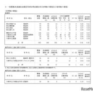 令和8年度神奈川県公立高等学校入学者選抜一般募集共通選抜等志願変更締切時志願状況