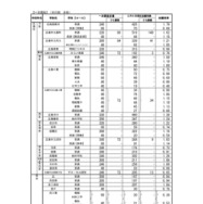 広島県公立高等学校入学者選抜一次選抜の志願状況