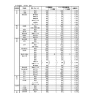 広島県公立高等学校入学者選抜一次選抜の志願状況