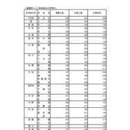 入学者選抜応募状況