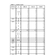 入学者選抜応募状況