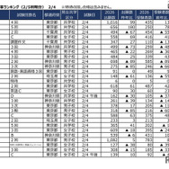【中学受験2026】2/4入試の実質倍率、開智日本橋学園（4回）12.8倍…四谷大塚