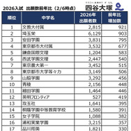 【中学受験2026】出願者数が増えた首都圏私立中ランキング2位は埼玉栄、1位は？…四谷大塚