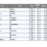 2025年学部系統別実就職率ランキング（農学系）