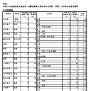 令和8年度特色選抜実施校（分野別募集人員を定める学校・学科）の分野別志願者数等