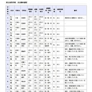 県立高等学校 全日制の課程