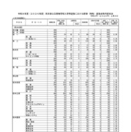 熊本県公立高等学校入学者選抜における前期（特色）選抜合格内定状況＜全日制課程＞