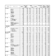 熊本県公立高等学校入学者選抜における前期（特色）選抜合格内定状況＜全日制課程＞