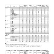 前期（特色）選抜合格内定状況＜全日制課程＞、中高一貫教育（連携型）に係る入学者選抜における合格内定状況