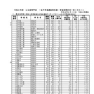 千葉県立全日制一般入学者選抜等志願・希望変更状況