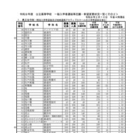 千葉県立全日制一般入学者選抜等志願・希望変更状況