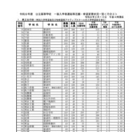 千葉県立全日制一般入学者選抜等志願・希望変更状況