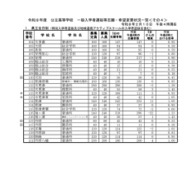 千葉県立全日制一般入学者選抜等志願・希望変更状況