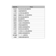 「第15回科学の甲子園全国大会」都道府県代表校一覧