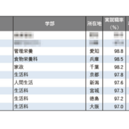 2025年学部系統別実就職率ランキング（家政・生活・栄養系）