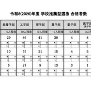 令和8年度（2026年度）学校推薦型選抜 合格者数