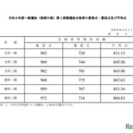 2026年度 一般選抜（前期日程）第1段階選抜合格者の最高点・最低点および平均点