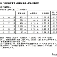 2026年度東京大学第2次学力試験出願状況