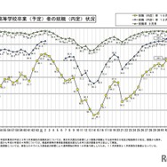 新規高等学校卒業（予定）者の就職（内定）状況