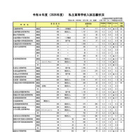 【高校受験2026】北海道私立高の志願状況（2/10時点）札幌第一6.3倍