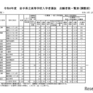 令和8年度　岩手県立高等学校入学者選抜　志願者数一覧表（調整前）全日制