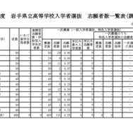 令和8年度　岩手県立高等学校入学者選抜　志願者数一覧表（調整前）定時制