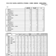【高校受験2026】秋田県公立高、1次募集志願先変更後（確定）秋田南（普通）1.26倍