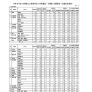 令和8年度 秋田県公立高等学校入学者選抜1次募集 志願者数（志願先変更後）