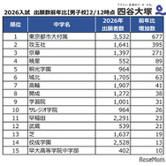 2026年度中学入試、出願者数前年度比（男子校）2026年2月12日時点