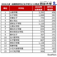 2026年度中学入試、出願者数前年度比（女子校）2026年2月12日時点