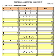 令和8年度奈良県公立高等学校入学者一次選抜等募集人員