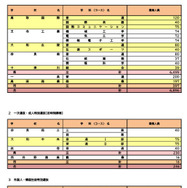 令和8年度奈良県公立高等学校入学者一次選抜等募集人員