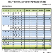 令和8年度奈良県公立高等学校入学者特別選抜合格者数