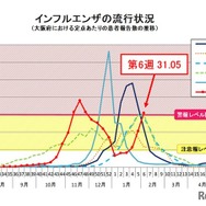 インフルエンザの流行状況（大阪府における定点あたりの患者報告数の推移）