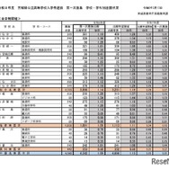 令和8年度宮城県公立高等学校入学者選抜、第一次募集学校・学科別出願状況（全日制課程）