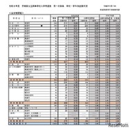 令和8年度宮城県公立高等学校入学者選抜、第一次募集学校・学科別出願状況（全日制課程）