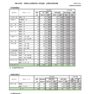 令和8年度宮城県公立高等学校入学者選抜、第一次募集学校・学科別出願状況