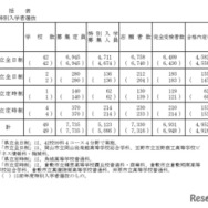 特別入学者選抜　総括表