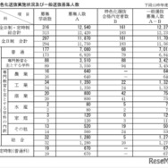 特色化選抜実施状況・一般選抜募集人数