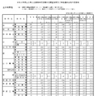 令和8年度山口県公立高等学校志願状況調査結果および特色選抜合格内定者数（全日制）