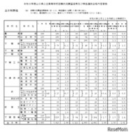 令和8年度山口県公立高等学校志願状況調査結果および特色選抜合格内定者数（全日制）