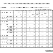 令和8年度山口県公立高等学校志願状況調査結果および特色選抜合格内定者数（定時制）