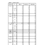 入学者選抜応募状況（最終応募状況）普通科（コース・単位制以外）